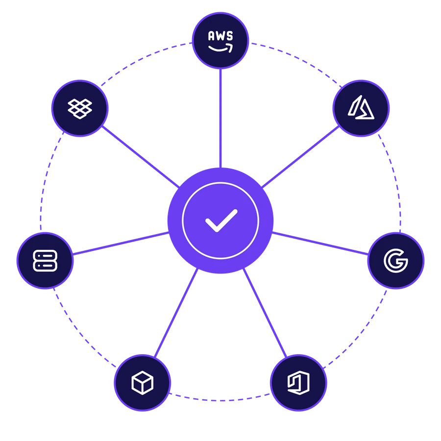 Mergiva connects source systems such as cloud storage, file shares and document platforms to one verified hub